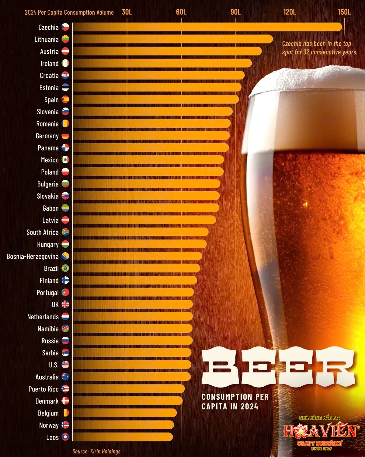 BEER CONSUMPTION PER CAPITA 2024